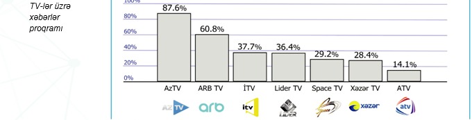 STM TV xəbərlərinin reytinqini açıqladı