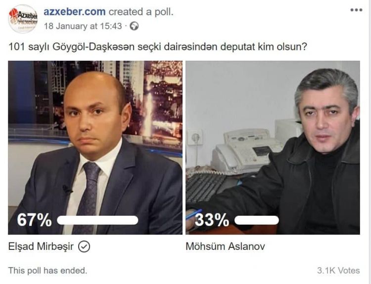 Onlayn səsvermə: Elşad Mirbəşir rəqibini ciddi fərqlə üstələdi