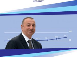 Sosial Tədqiqatlar mərkəzi yenidən prezidentin reytinqini ölçüb.