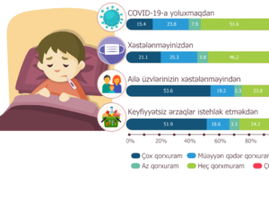 Sosial Tədqiqatlar Mərkəzi “Qorxu İndeksi”ni təqdim etdi