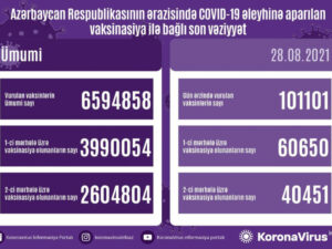 Azərbaycanda COVID-19 əleyhinə peyvənd olunanların sayı açıqlandı