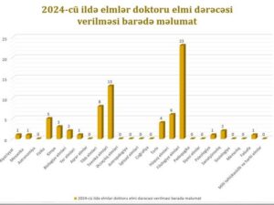 Ötən il elmlər doktoru adı verilənlərin SAYI