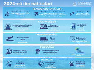 Heydər Əliyev aeroportunda 2024-cü ilin nəticələri və nailiyyətləri